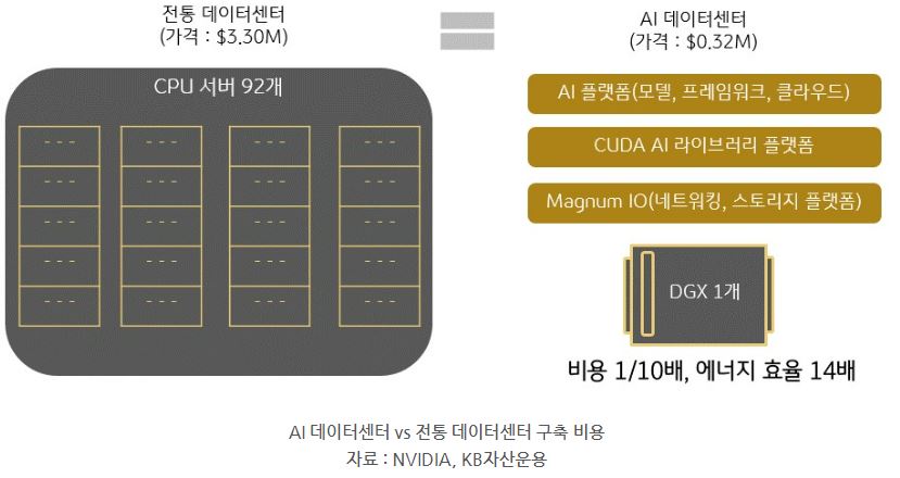 'AI 데이터센터'와 '전통적인 데이터센터' 구축 비용의 차이를 보여주는 자료.
